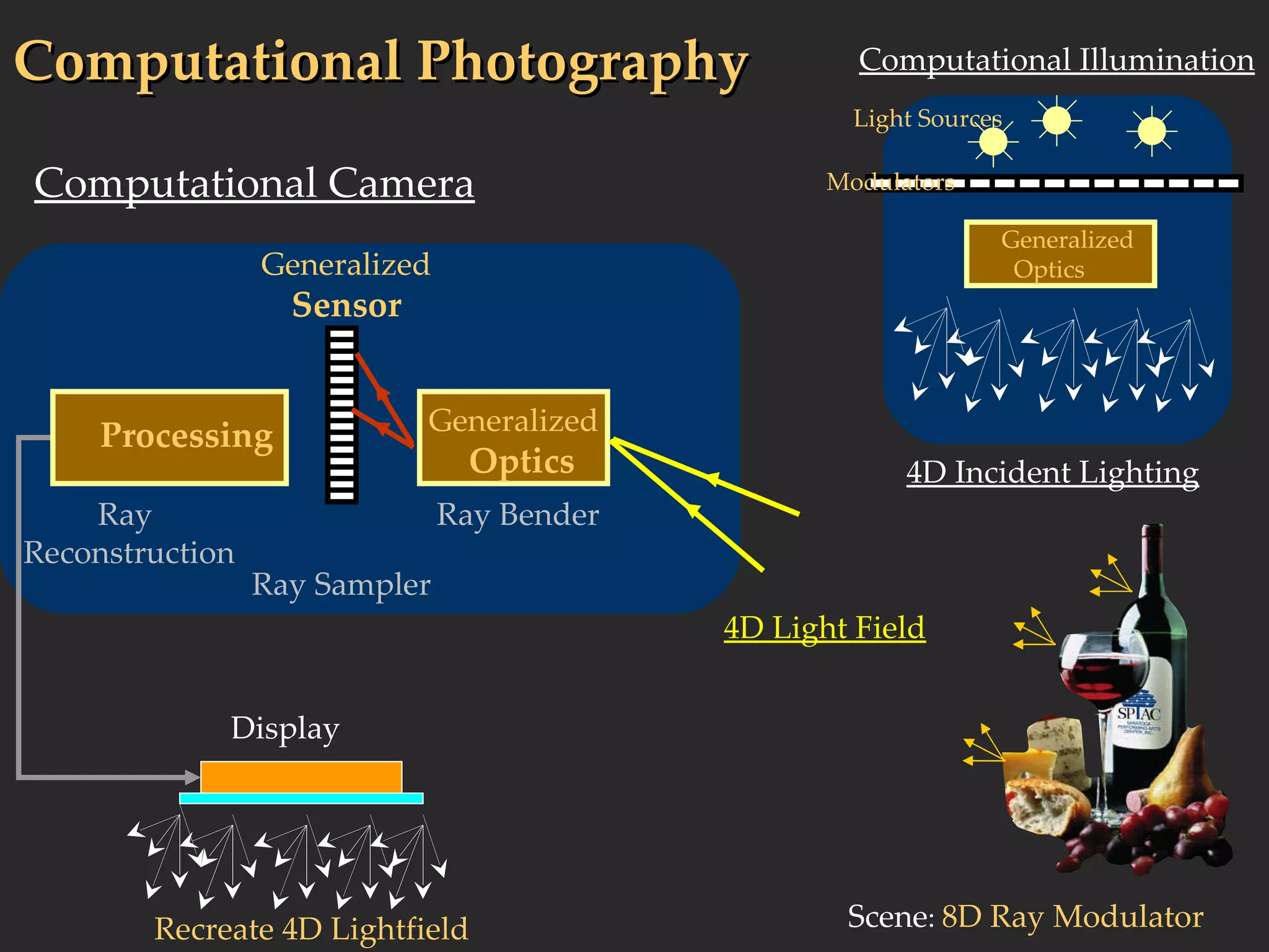 Computational Photography Computational Illumination Computational Camera Scene :  8D Ray Modulator Display Generalized Sensor Generalized Optics Processing Ray Bender Ray Sampler Ray  Reconstruction Generalized Optics Recreate 4D Lightfield Light Sources Modulators 4D Incident Lighting 4D Light Field 