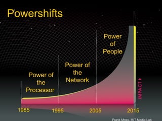 Power of the Processor  Power of the Network Power of People 1985 1995 2005 2015 Powershifts Frank Moss, MIT Media Lab 