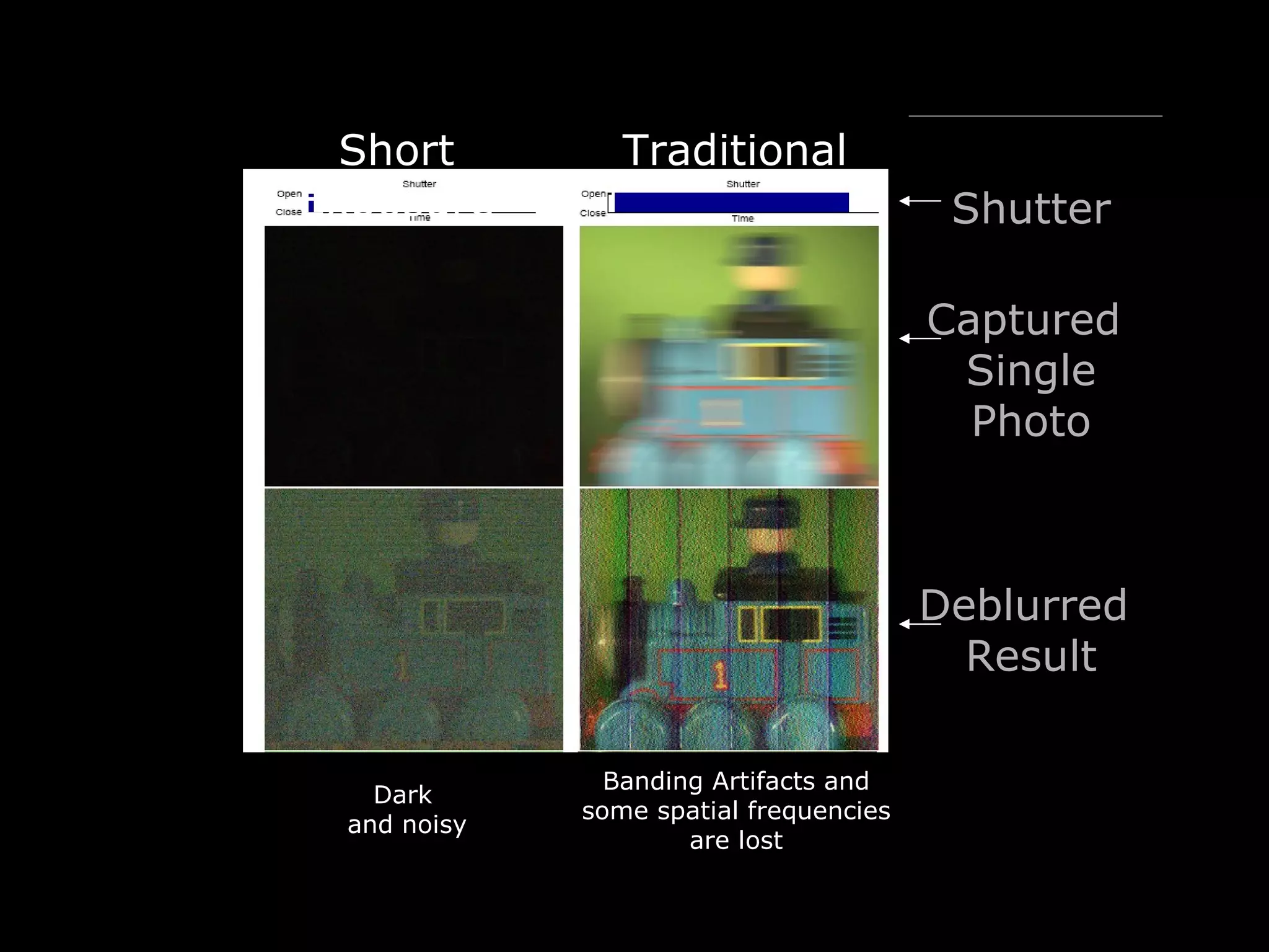 Short Exposure Traditional MURA Coded Deblurred  Result Captured  Single Photo Shutter Banding Artifacts and some spatial frequencies are lost Dark  and noisy 