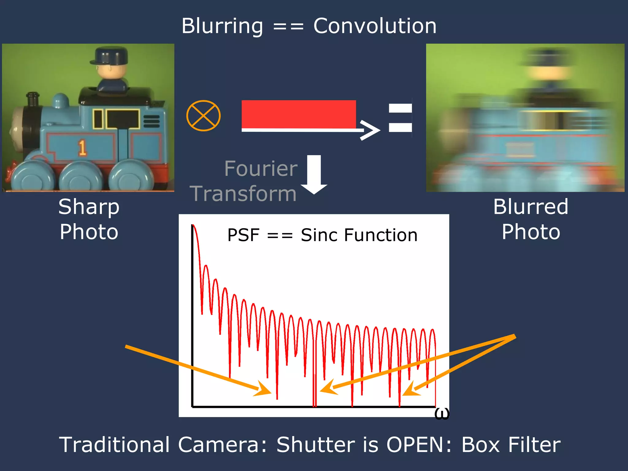 Blurring == Convolution Traditional Camera: Shutter is OPEN: Box Filter PSF == Sinc Function ω Sharp Photo Blurred Photo Fourier Transform 