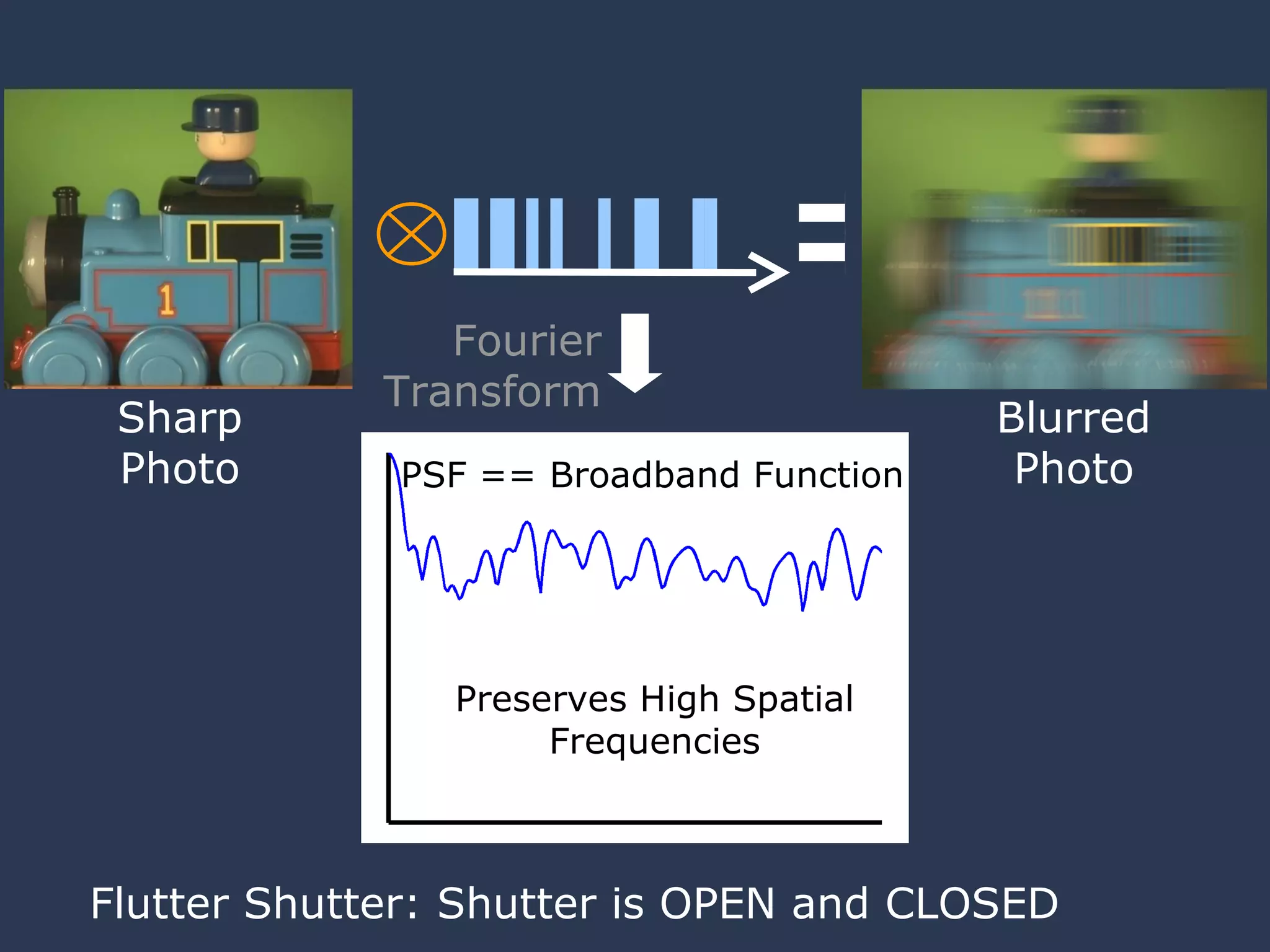 Flutter Shutter: Shutter is OPEN and CLOSED Sharp Photo Blurred Photo PSF == Broadband Function Fourier Transform Preserves High Spatial Frequencies 