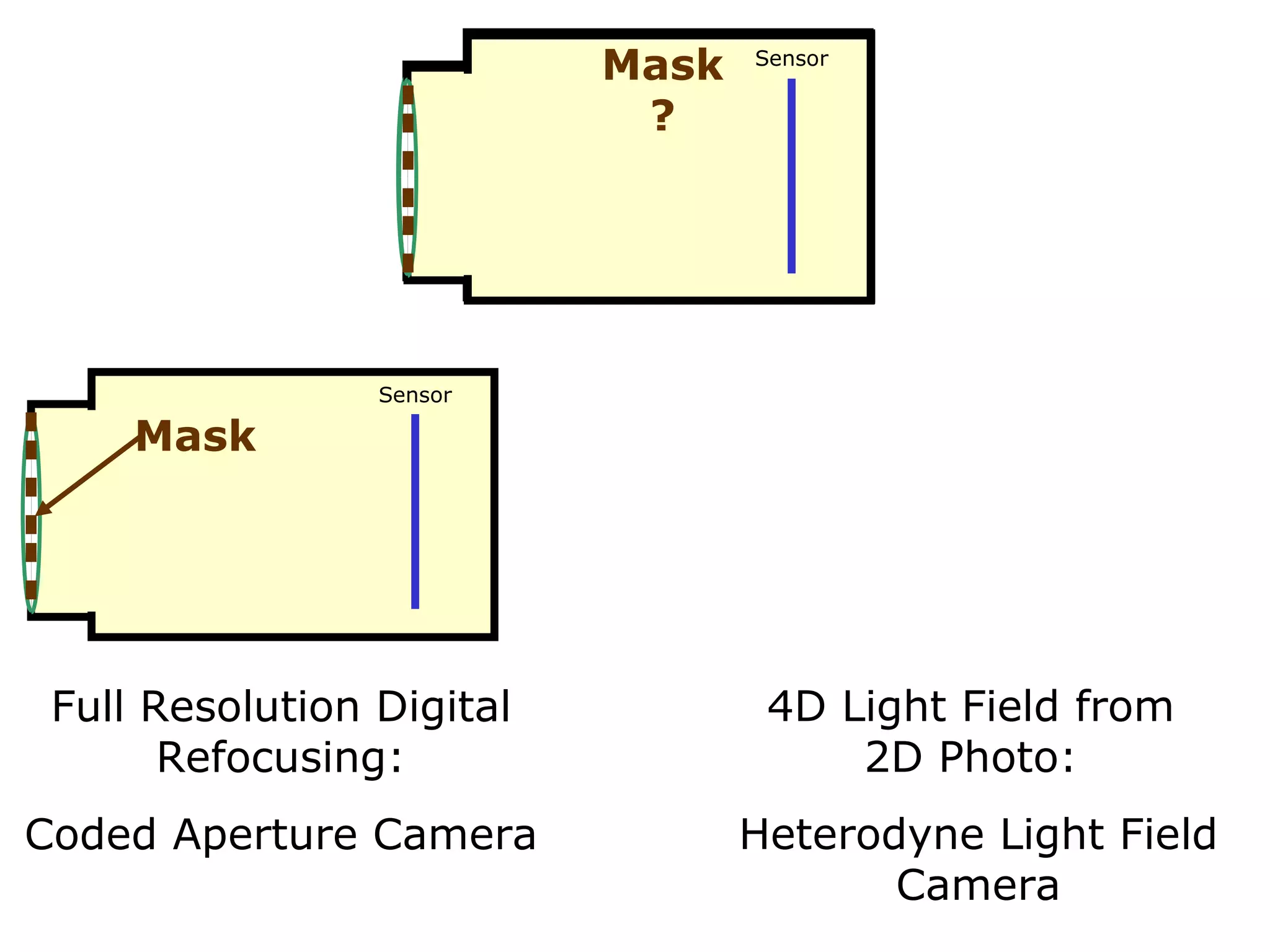 Mask? Sensor 4D Light Field from  2D Photo:  Heterodyne Light Field Camera Full Resolution Digital Refocusing: Coded Aperture Camera Mask? Sensor Mask Sensor Mask? Sensor Mask Sensor 