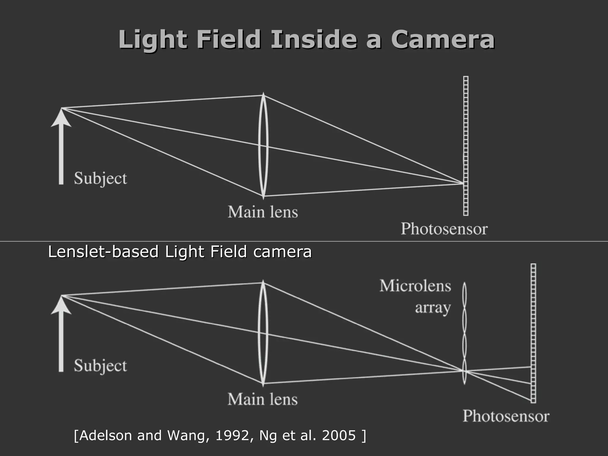 Lenslet-based Light Field camera [Adelson and Wang, 1992, Ng et al. 2005 ] Light Field Inside a Camera 