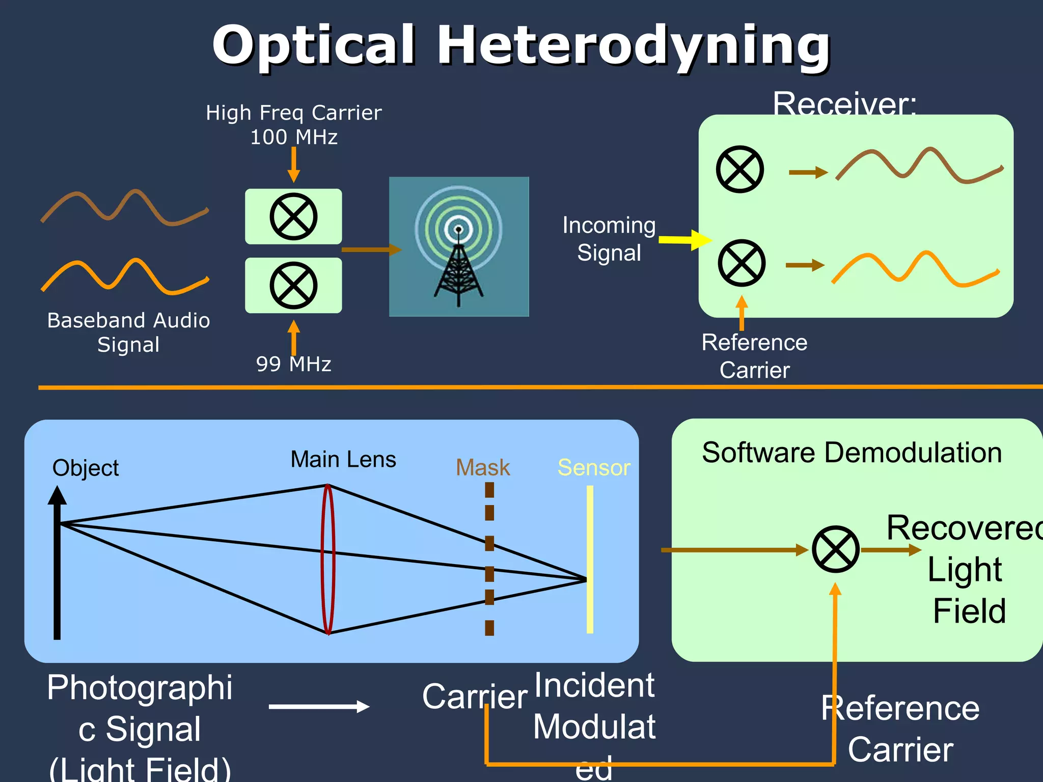 Optical Heterodyning Photographic Signal (Light Field) Carrier  Incident Modulated Signal Reference Carrier Main Lens Object Mask Sensor Recovered Light  Field Software Demodulation Baseband Audio Signal Receiver: Demodulation High Freq Carrier 100 MHz Reference Carrier Incoming Signal 99 MHz 