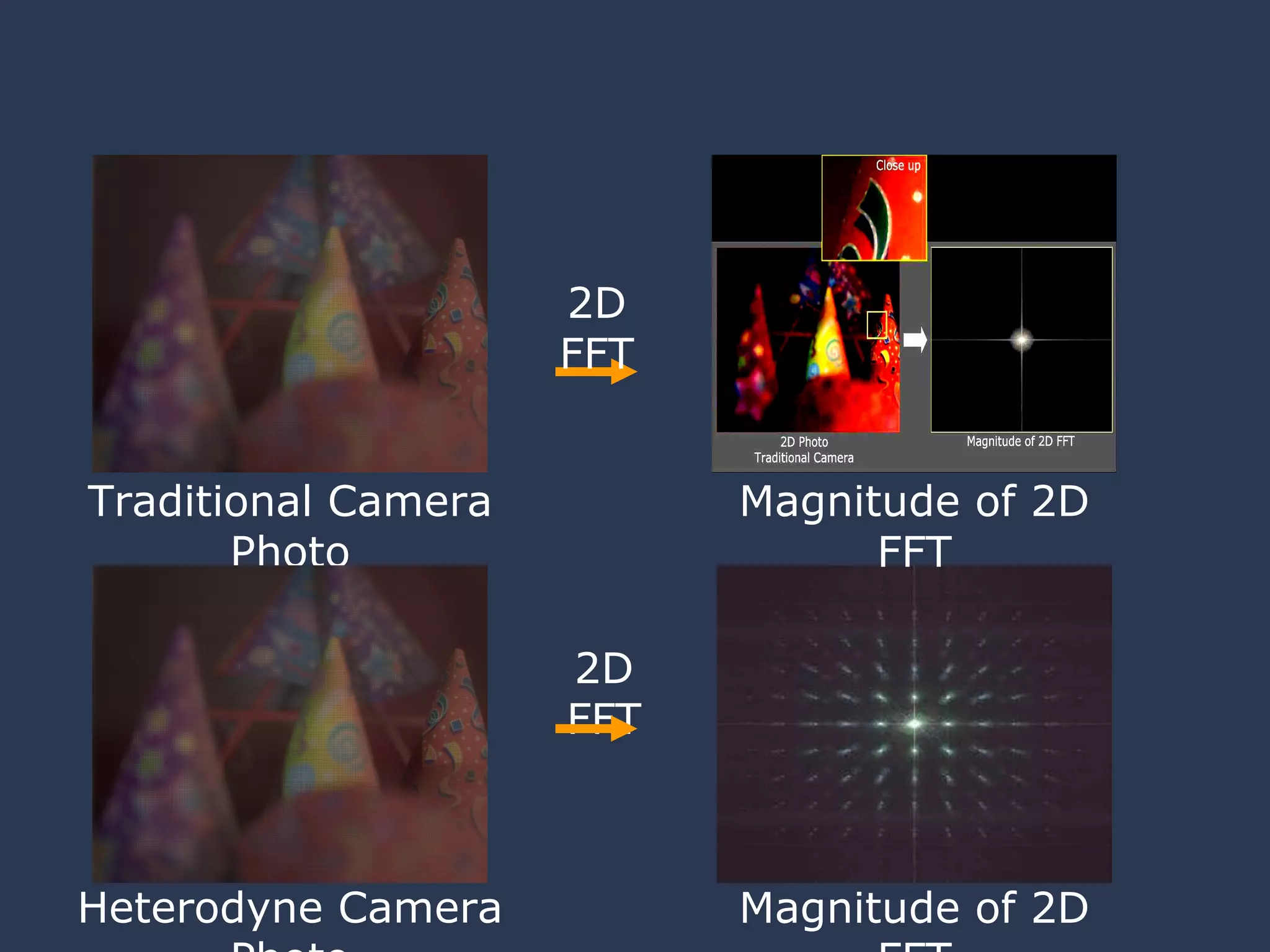 2D FFT Traditional Camera Photo Heterodyne Camera Photo Magnitude of 2D FFT 2D FFT Magnitude of 2D FFT 