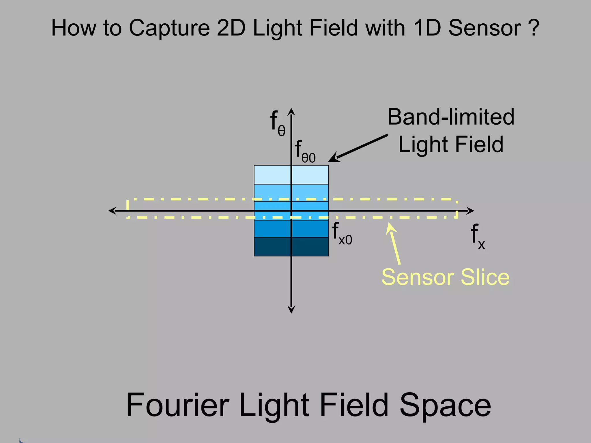 How to Capture 2D Light Field with 1D Sensor ? f θ f x f θ 0 f x0 Band-limited Light Field Sensor Slice Fourier Light Field Space 