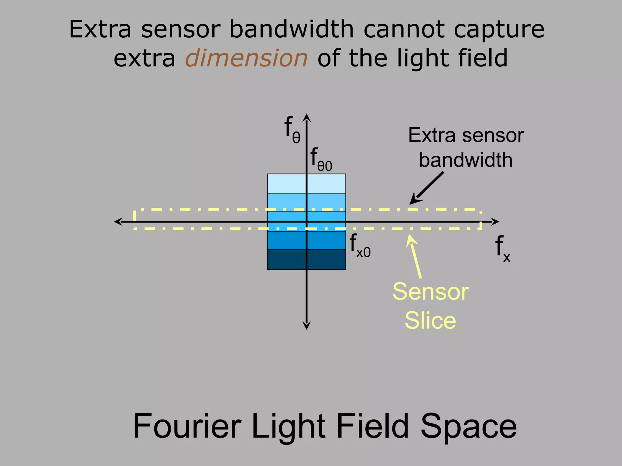 Extra sensor bandwidth cannot capture  extra  dimension  of the light field f θ f x f θ 0 f x0 Sensor Slice Extra sensor bandwidth Fourier Light Field Space 