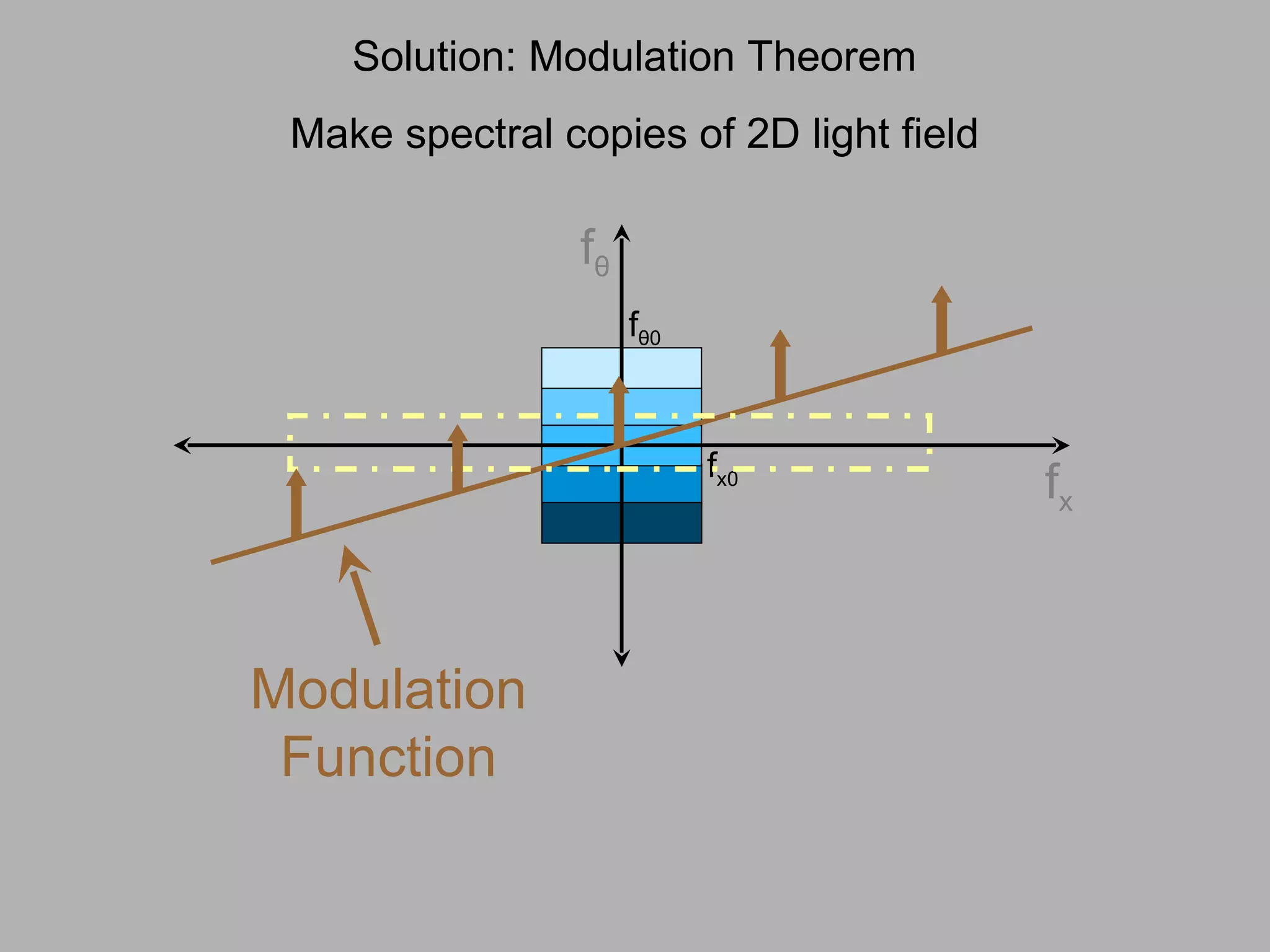 Solution: Modulation Theorem Make spectral copies of 2D light field f θ f x f θ 0 f x0 Modulation Function 