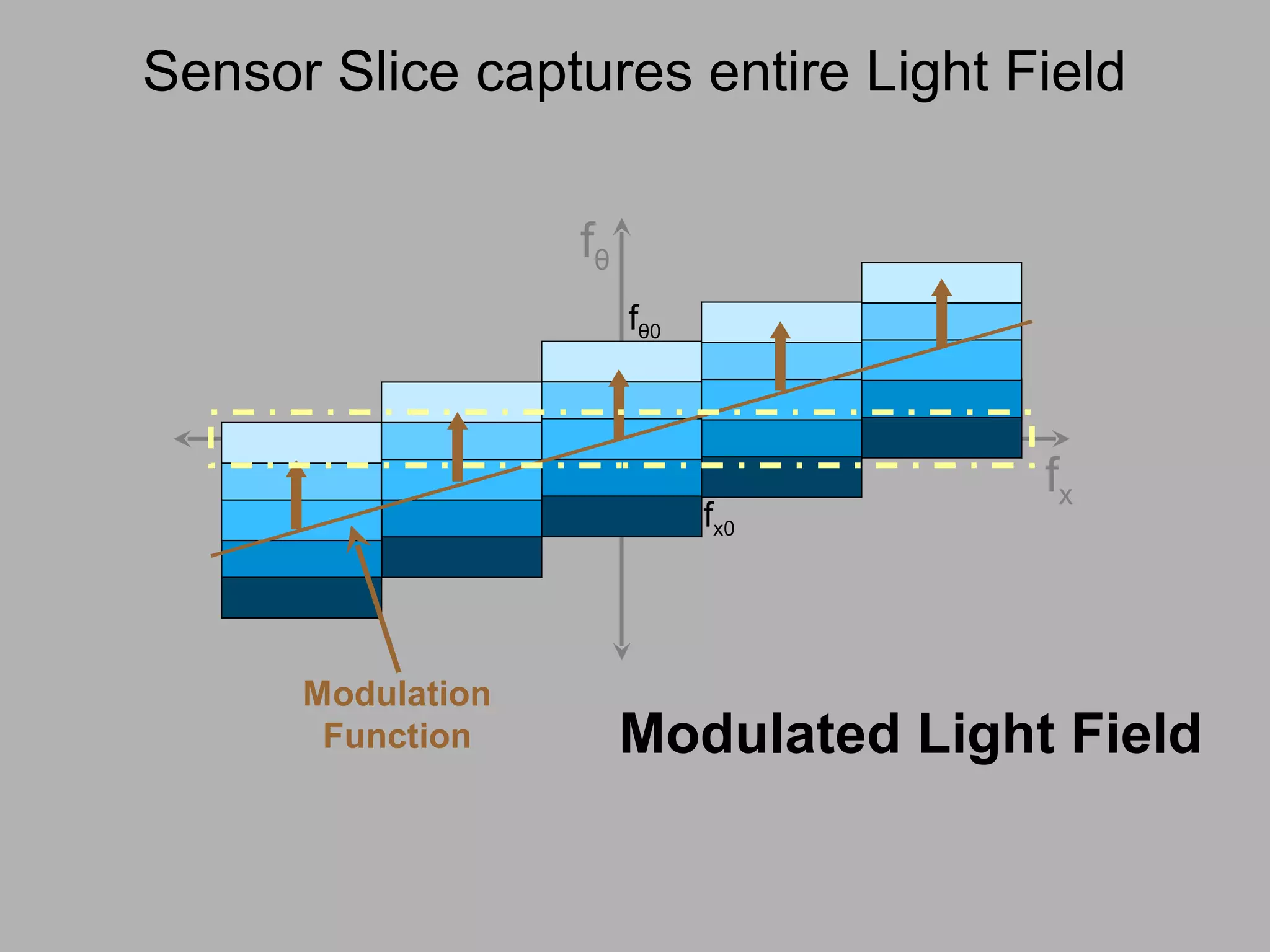 f θ Modulated Light Field f x f θ 0 f x0 Modulation Function Sensor Slice captures entire Light Field 