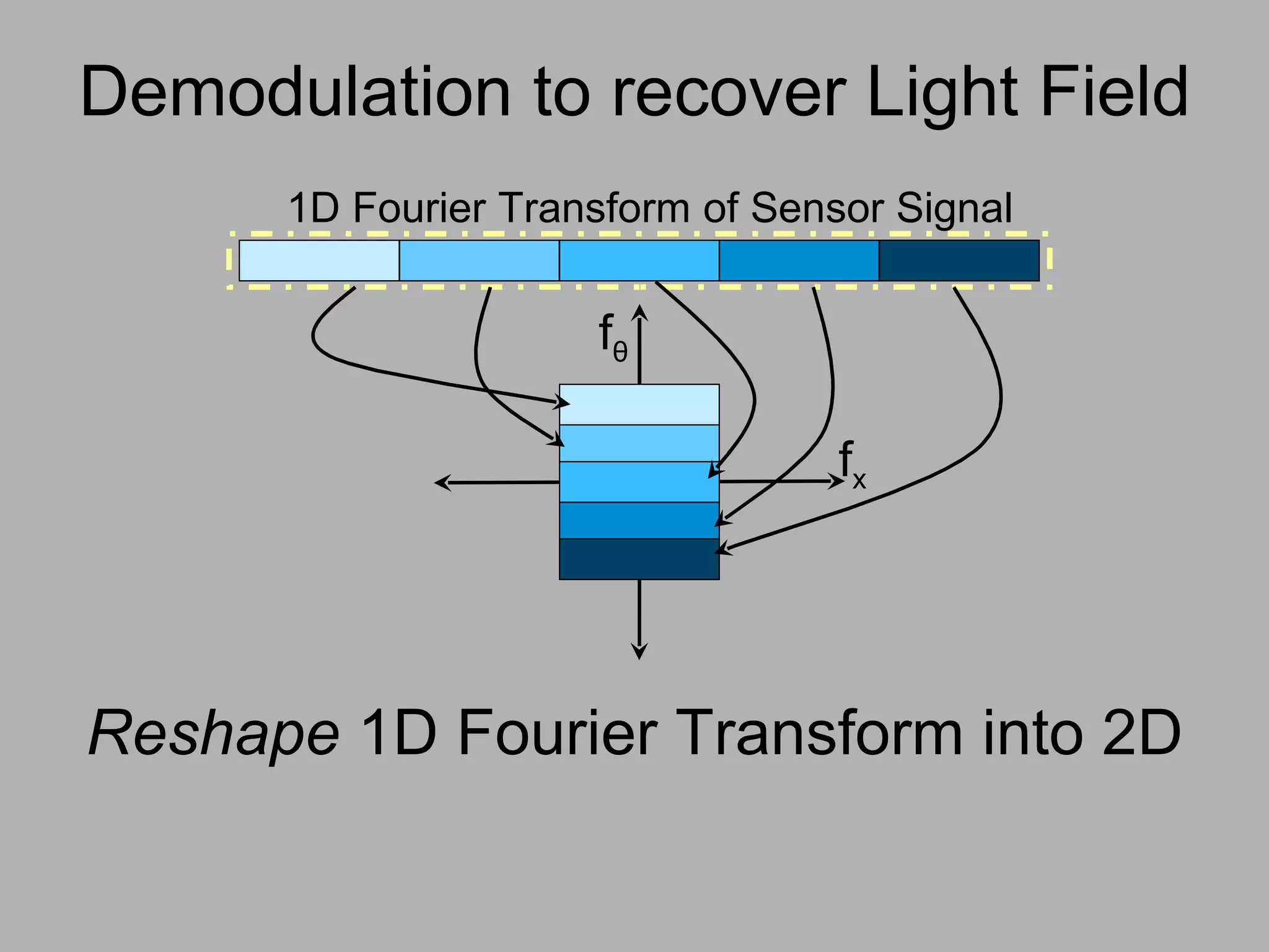 Demodulation to recover Light Field f θ f x Reshape  1D Fourier Transform into 2D 1D Fourier Transform of Sensor Signal 