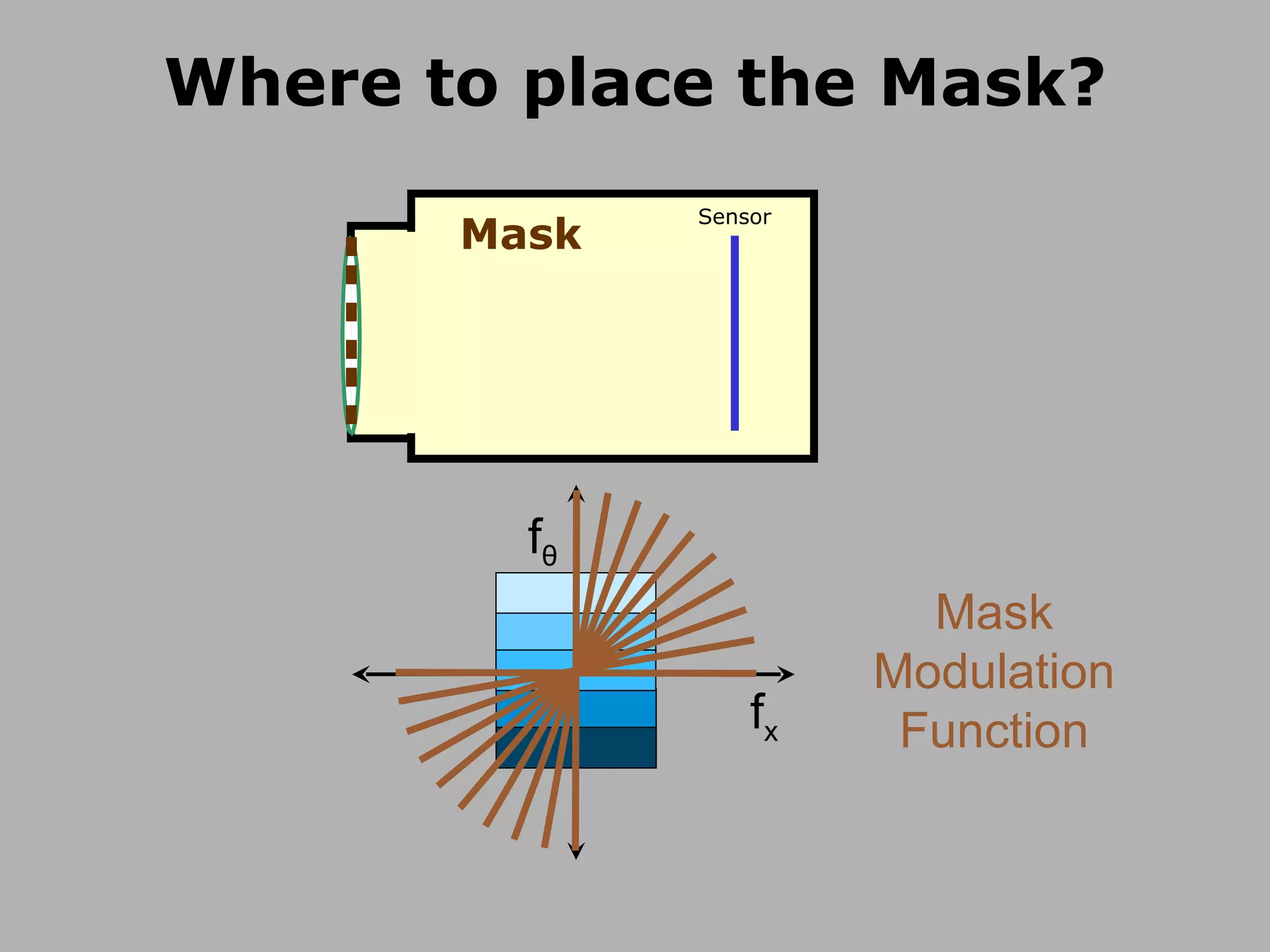 Mask Sensor Where to place the Mask? Mask Modulation Function f x f θ 