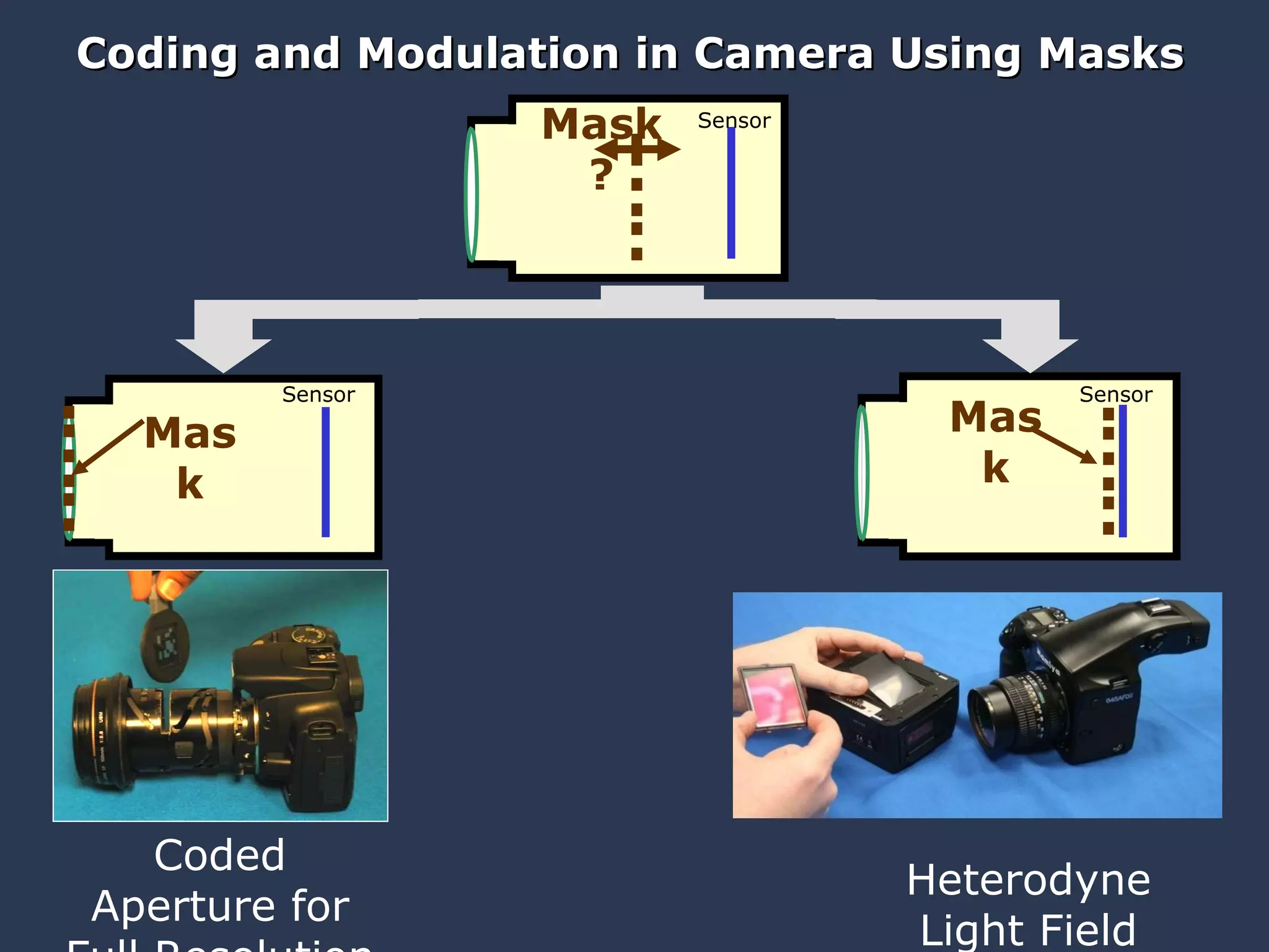 Coding and Modulation in Camera Using Masks Coded Aperture for Full Resolution Digital Refocusing Heterodyne Light Field Camera Mask? Sensor Mask Sensor Mask Sensor 