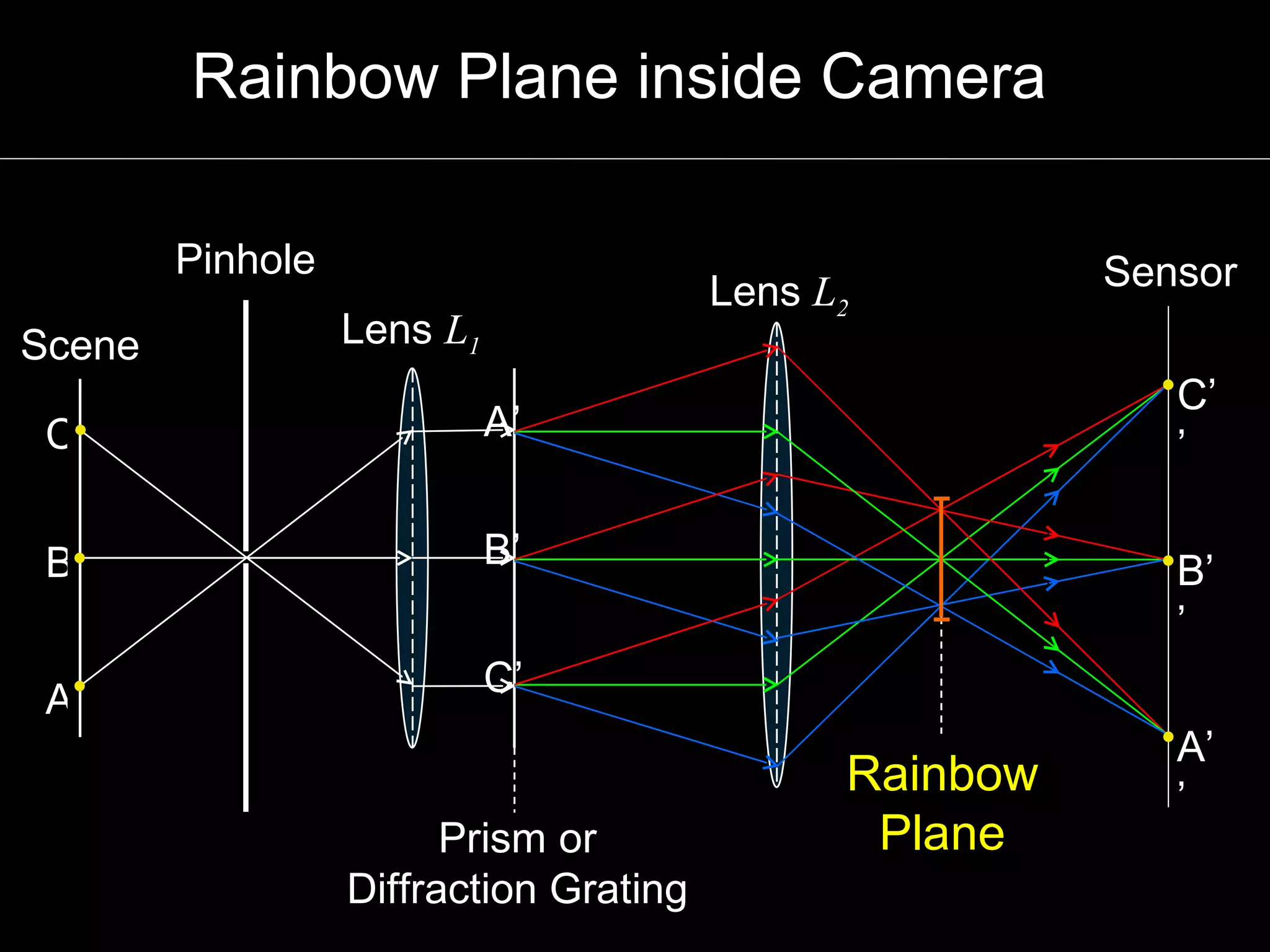 C B A A’ B’ C’ Pinhole Lens  L 1 Prism or Diffraction Grating Lens  L 2 Sensor Rainbow Plane C’’ B’’ A’’ Scene Rainbow Plane inside Camera 