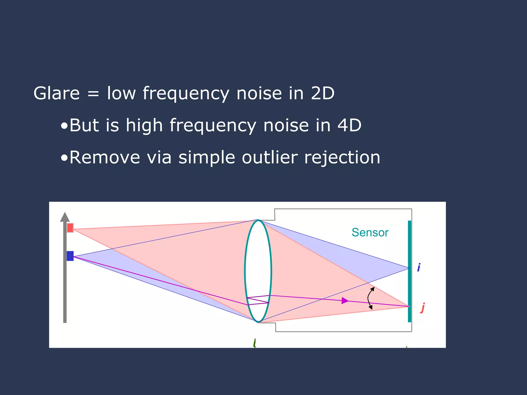 Glare = low frequency noise in 2D But is high frequency noise in 4D Remove via simple outlier rejection i j x Sensor u 