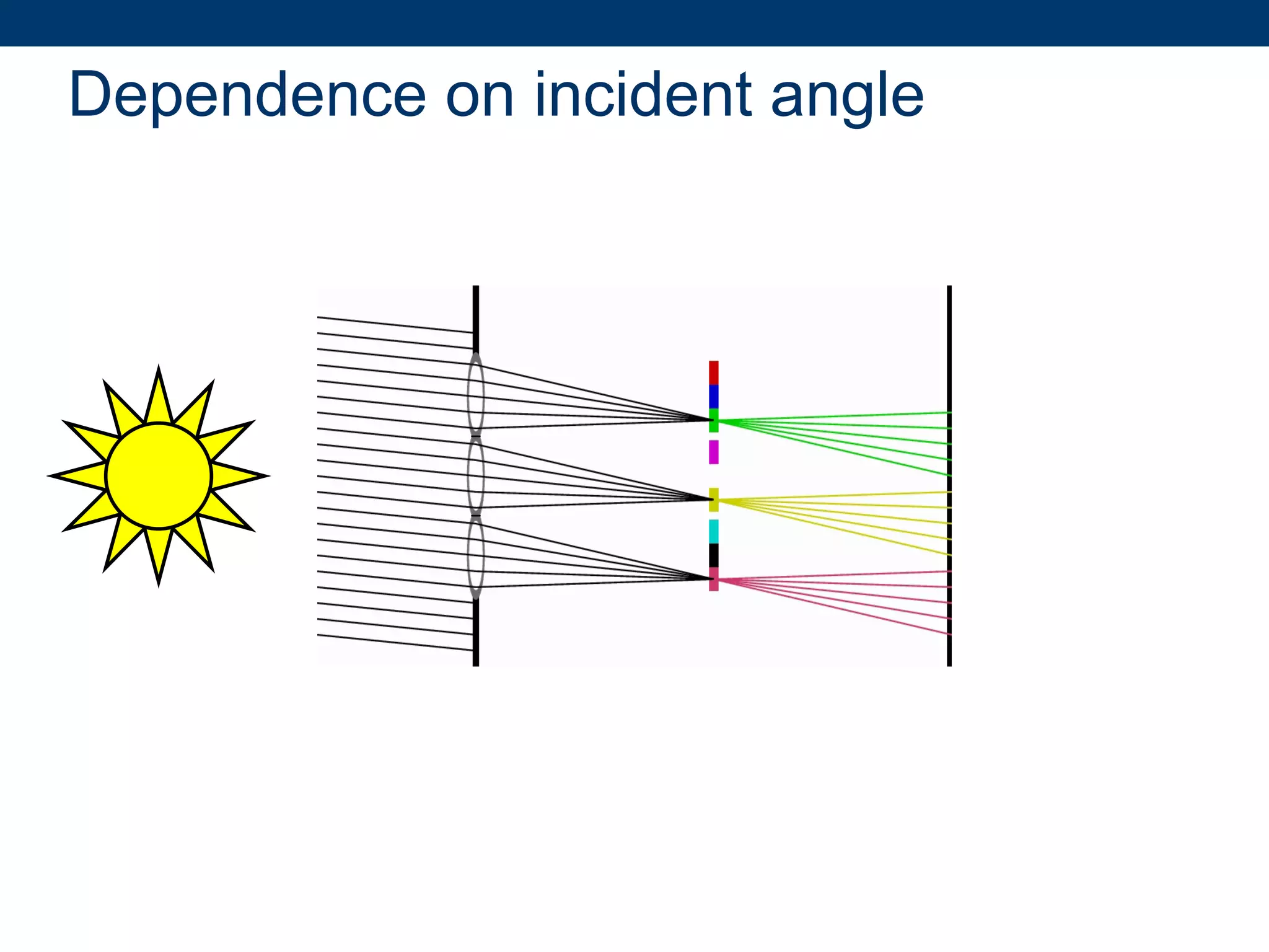 Dependence on incident angle 