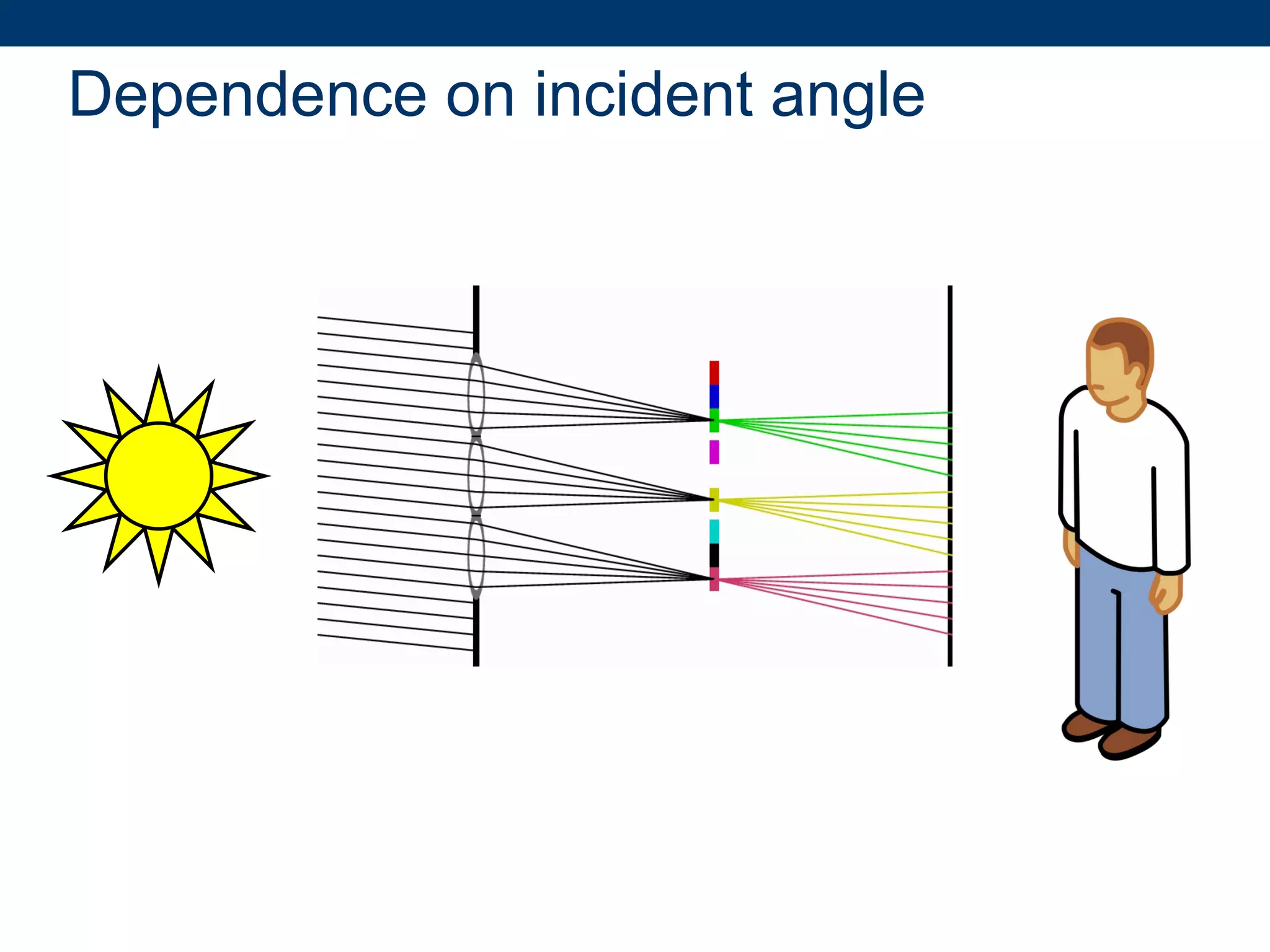 Dependence on incident angle 