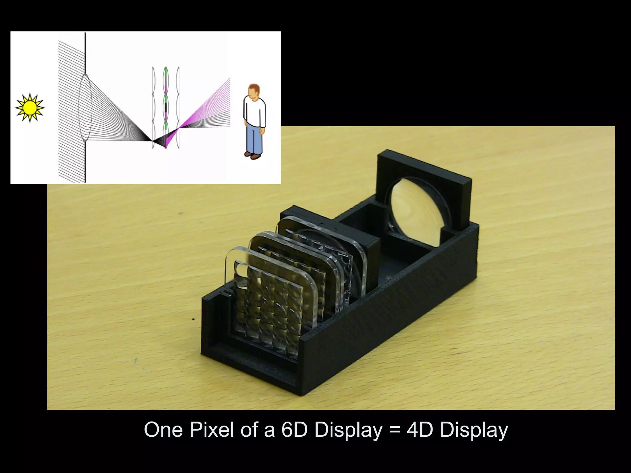 One Pixel of a 6D Display = 4D Display 