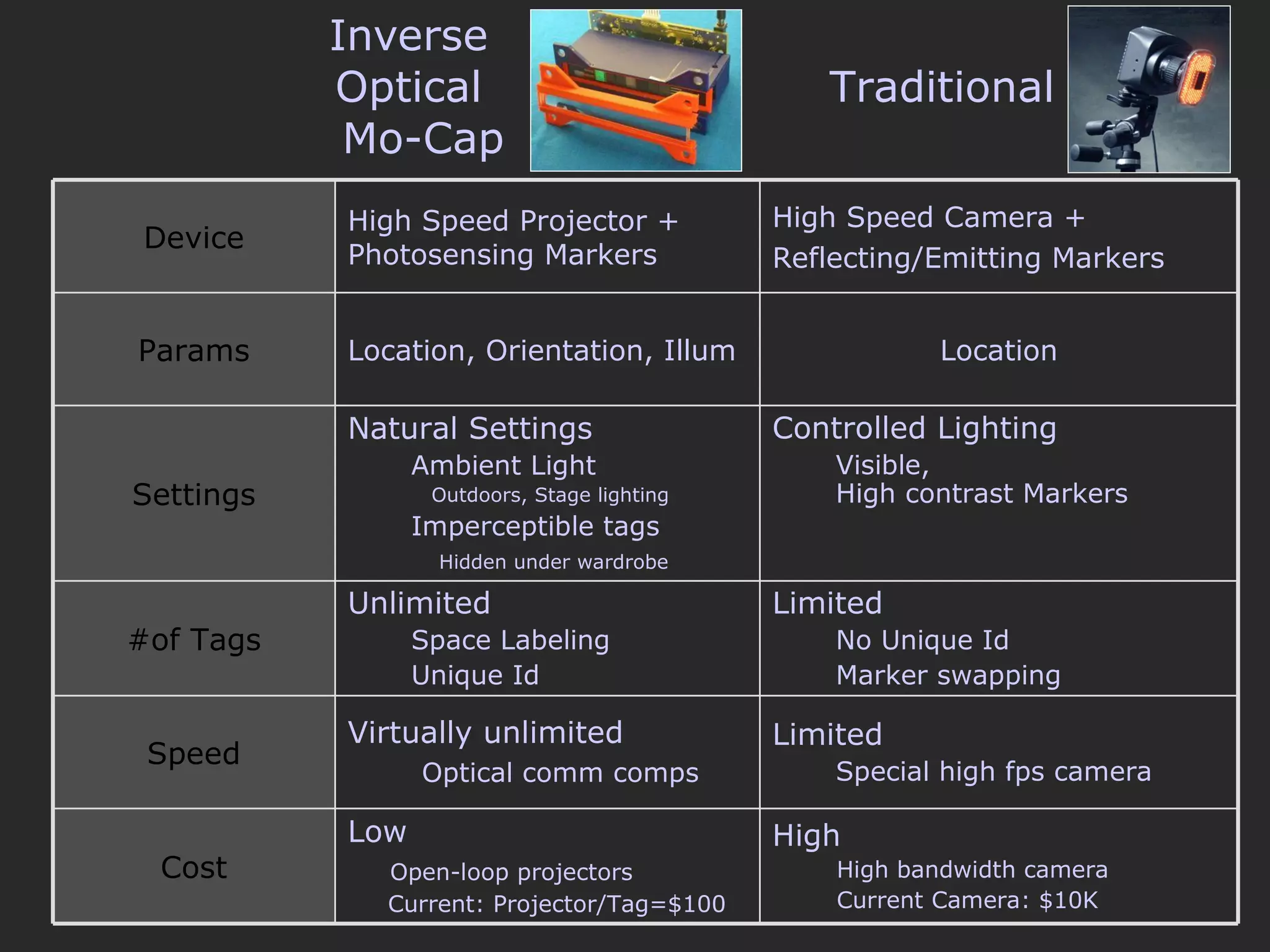 Inverse  Optical  Mo-Cap Traditional Device High Speed Projector + Photosensing Markers High Speed Camera +  Reflecting/Emitting Markers Params Location, Orientation, Illum Location Settings Natural Settings Ambient Light Outdoors, Stage lighting Imperceptible tags Hidden under wardrobe Controlled Lighting Visible,  High contrast Markers #of Tags Unlimited Space Labeling Unique Id Limited No Unique Id  Marker swapping Speed Virtually unlimited Optical comm comps Limited Special high fps camera Cost Low Open-loop projectors Current: Projector/Tag=$100 High High bandwidth camera Current Camera: $10K 