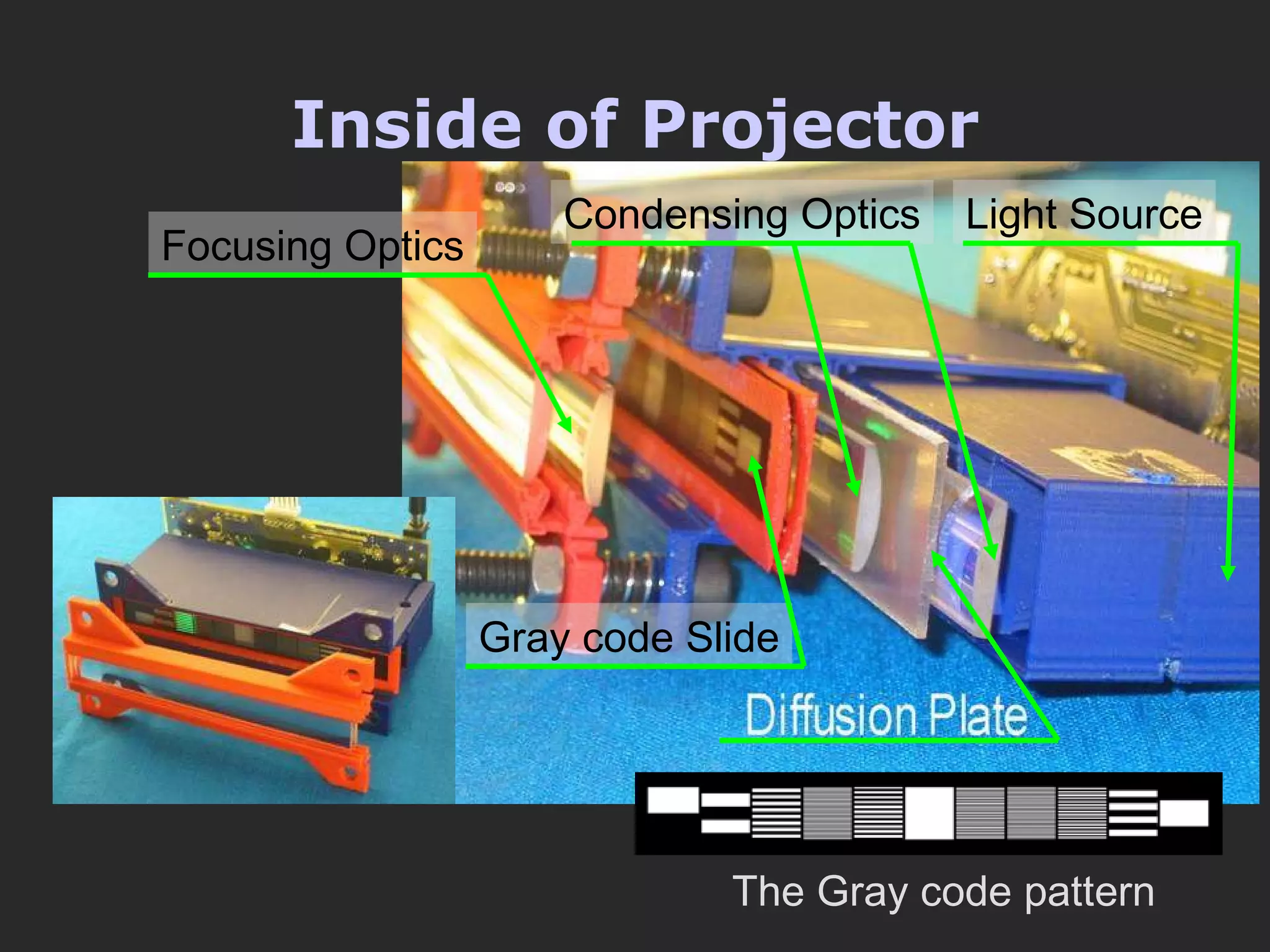 Inside of Projector The Gray code pattern Focusing Optics Gray code Slide Condensing Optics Light Source 