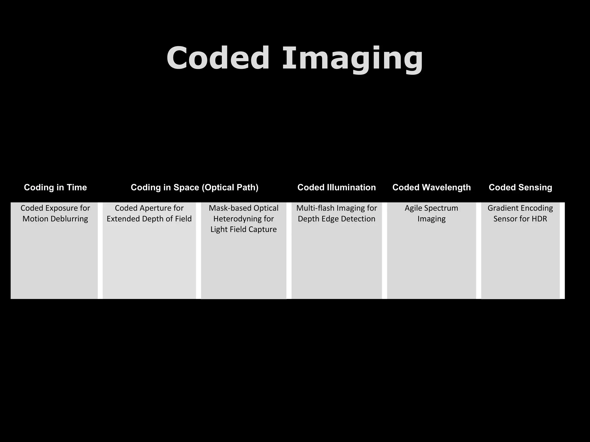 Coded Imaging 