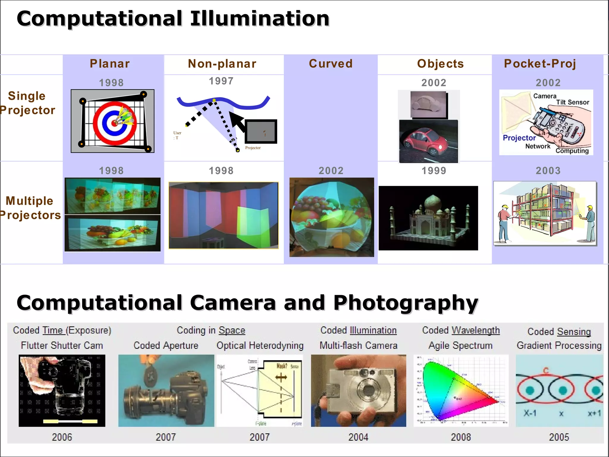 Computational Illumination Curved Planar Non-planar Single Projector Multiple Projectors Pocket-Proj Objects 1998 1998 2002 2002 1999 2002 2003 1998 1997 Computational Camera and Photography Projector j User : T ? 