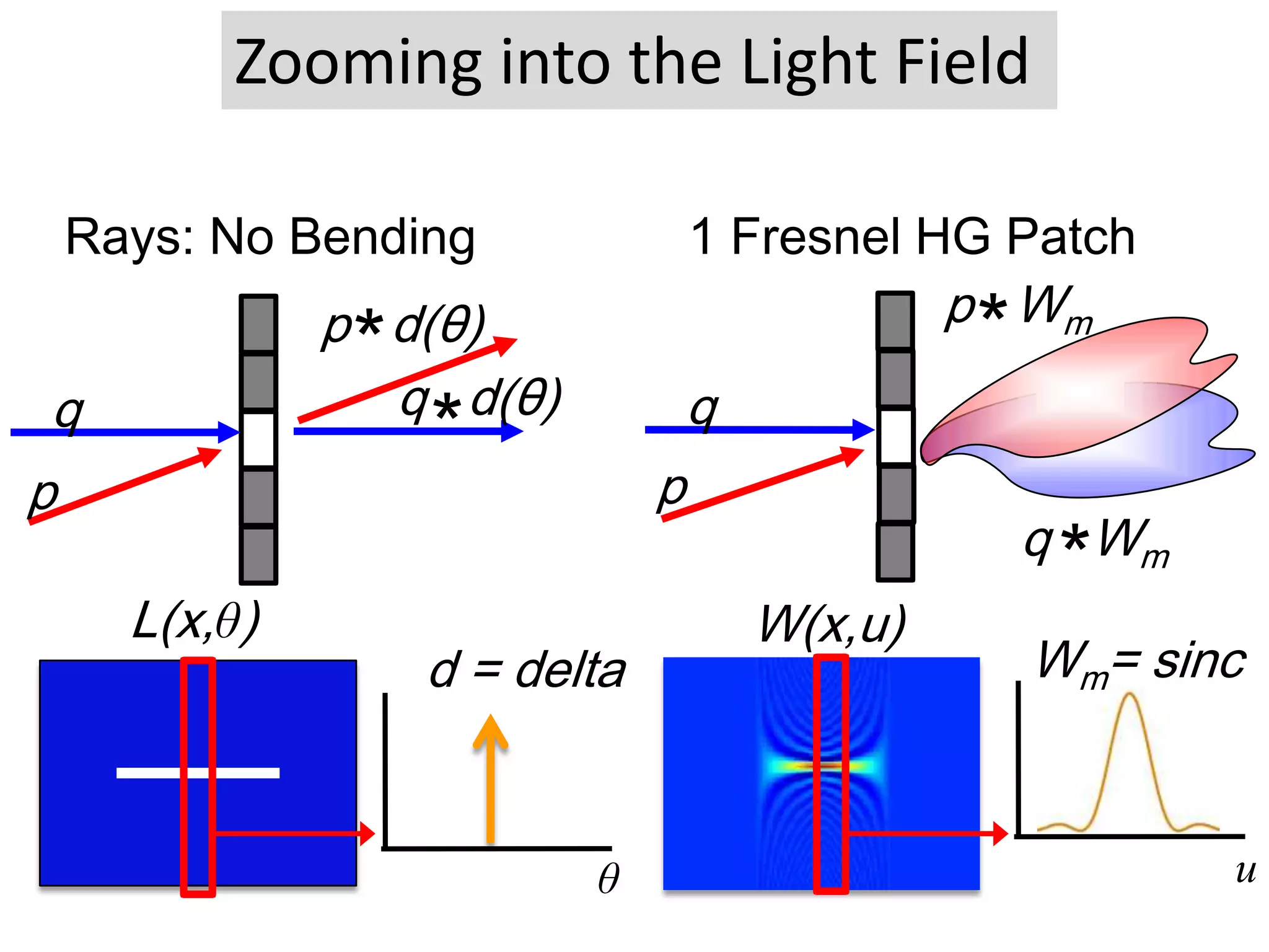  Limitations of 3D DisplayParallaxbarrierLCD displayFrontBackLanman, Hirsch, Kim, RaskarSiggraph Asia 2010