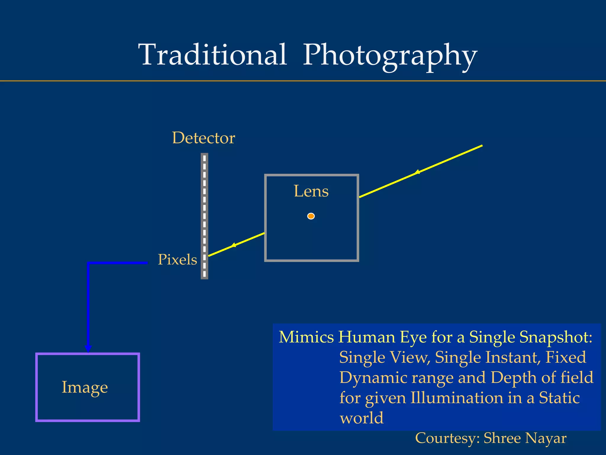 Traditional  PhotographyDetectorLensPixelsMimics Human Eye for a Single Snapshot:	Single View, Single Instant, Fixed 	Dynamic range and Depth of field 	for given Illumination in a Static 	worldImageCourtesy: Shree Nayar