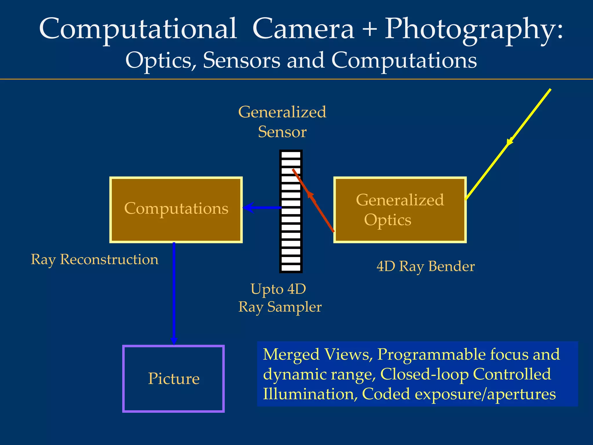 PictureComputational  Camera + Photography: Optics, Sensors and ComputationsGeneralizedSensorGeneralized  OpticsComputationsRay Reconstruction4D Ray BenderUpto 4D Ray SamplerMerged Views, Programmable focus and dynamic range, Closed-loop Controlled Illumination, Coded exposure/apertures