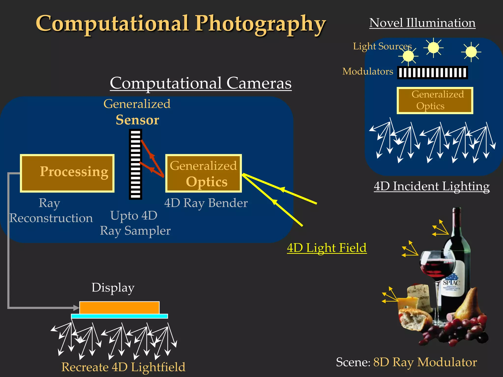 Computational PhotographyNovel IlluminationLight SourcesModulatorsComputational CamerasGeneralized  OpticsGeneralizedSensorGeneralizedOpticsProcessing4D Incident Lighting4D Ray BenderRay ReconstructionUpto 4D Ray Sampler4D Light FieldDisplayScene: 8D Ray ModulatorRecreate 4D Lightfield