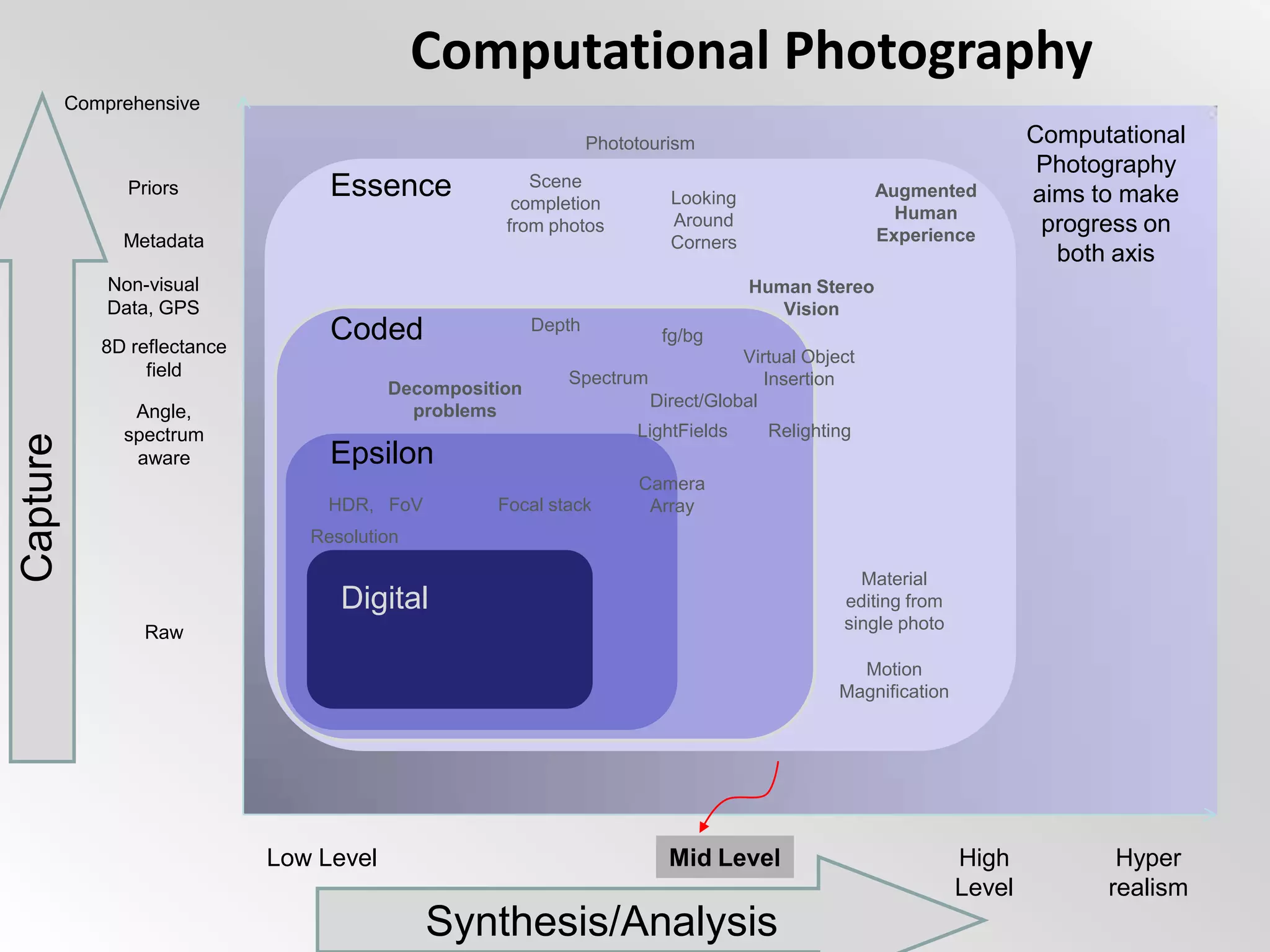 Computational PhotographyComputational Photography aims to make progress on both axisPhototourismComprehensiveEssenceScene completion from photosAugmented Human ExperienceLooking Around CornersPriorsCaptureHuman Stereo VisionMetadataCodedDepthfg/bgNon-visual Data, GPSVirtual Object InsertionSpectrumDecomposition problems8D reflectance fieldDirect/GlobalLightFieldsRelightingEpsilonAngle, spectrum awareCamera ArrayHDR,   FoVFocal stackResolutionMaterial editing from single photoDigitalMotion MagnificationRawLow LevelMid LevelHighLevelHyper realismSynthesis/Analysis