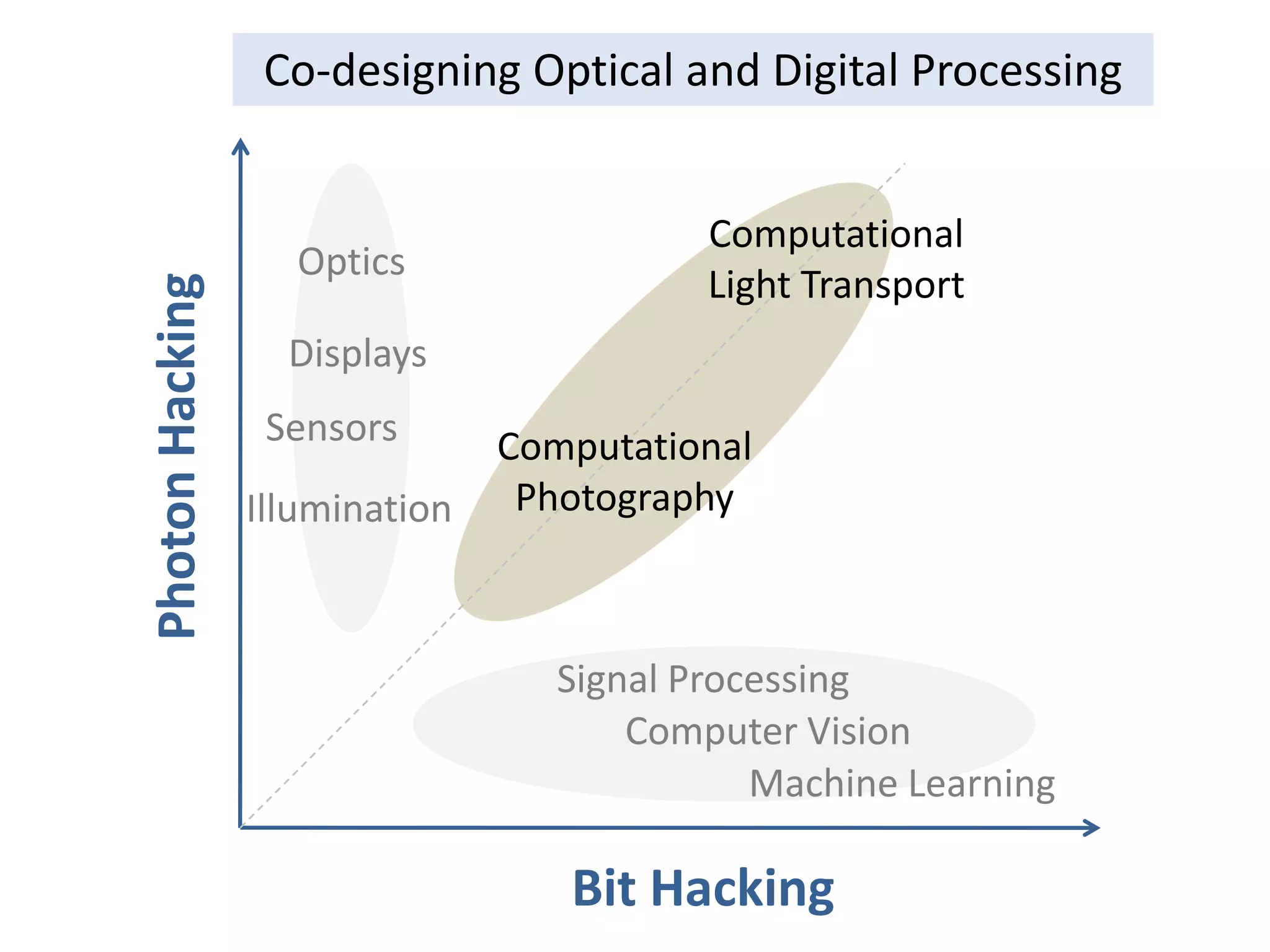 Co-designing Optical and Digital ProcessingComputational Light TransportOpticsDisplaysSensorsComputational PhotographyPhoton HackingIlluminationSignal ProcessingComputer VisionMachine LearningBit Hacking