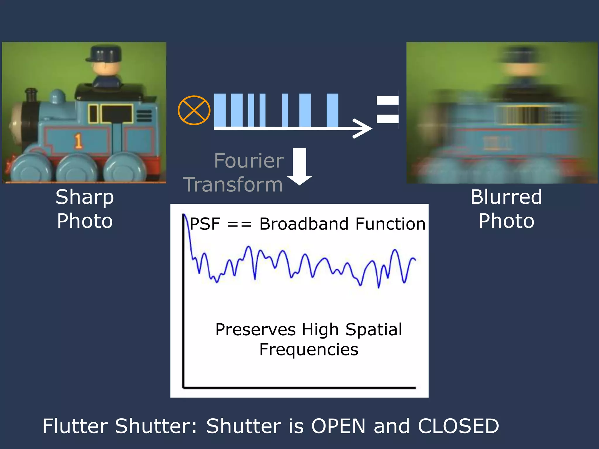 Preserves High Spatial FrequenciesFourier TransformSharp PhotoBlurred PhotoPSF == Broadband FunctionFlutter Shutter: Shutter is OPEN and CLOSED