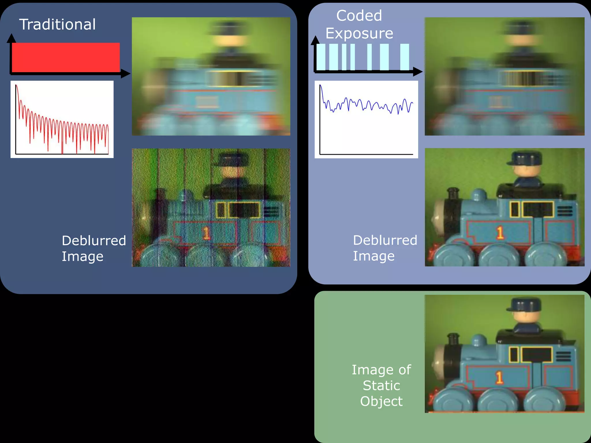 Coded ExposureTraditionalDeblurred ImageDeblurred ImageImage of Static Object