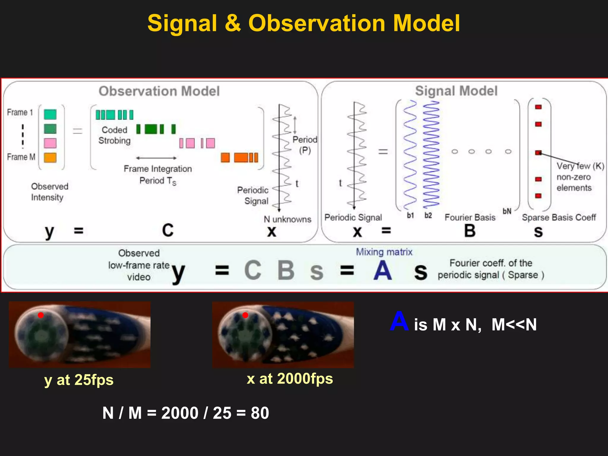 Signal Modelx at 2000fpsy at 25fps 