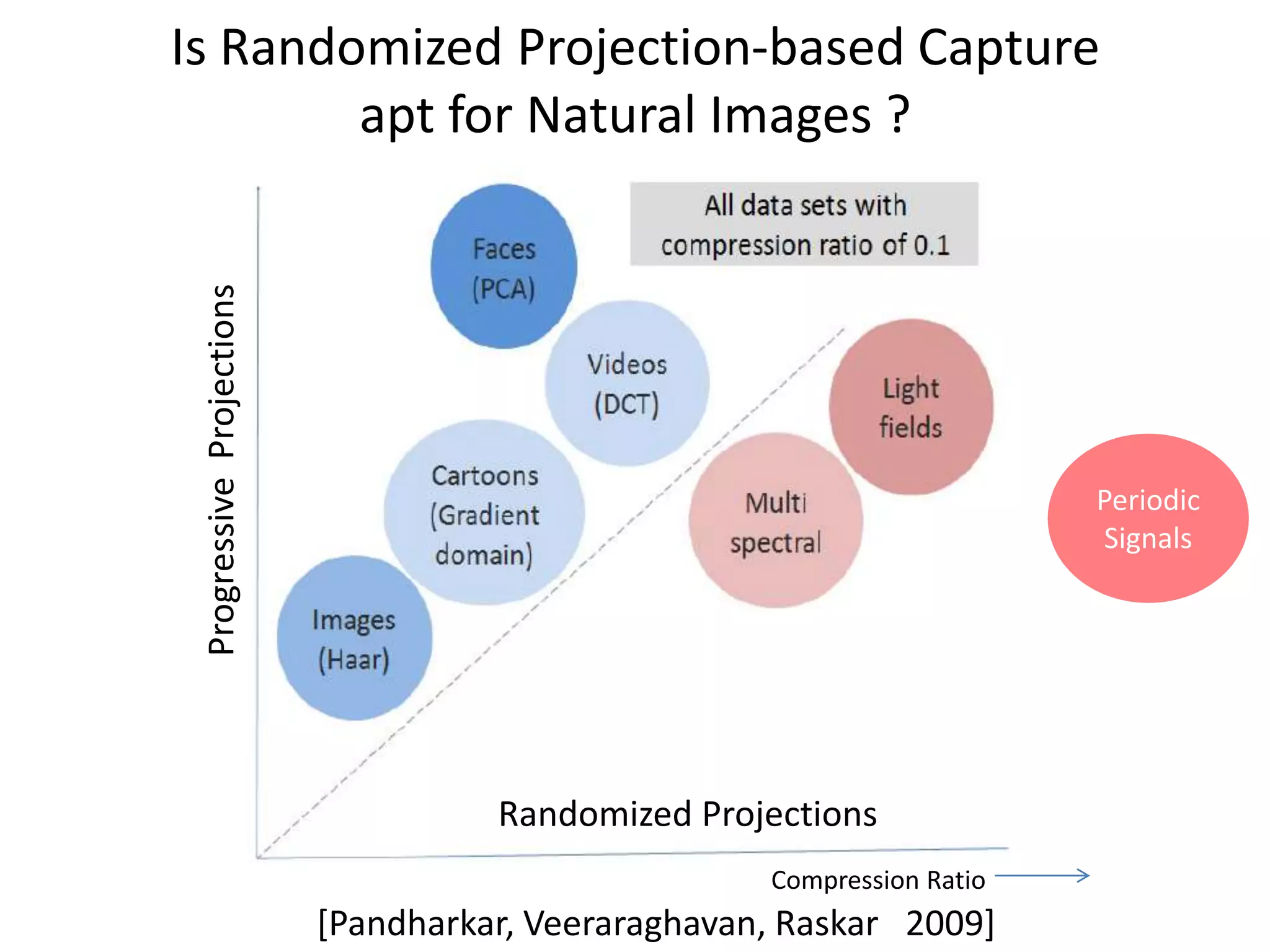 Compressive Sensing for Images .. A good idea?Single Pixel Cameraimagecompressive imagemeasurement matrix 