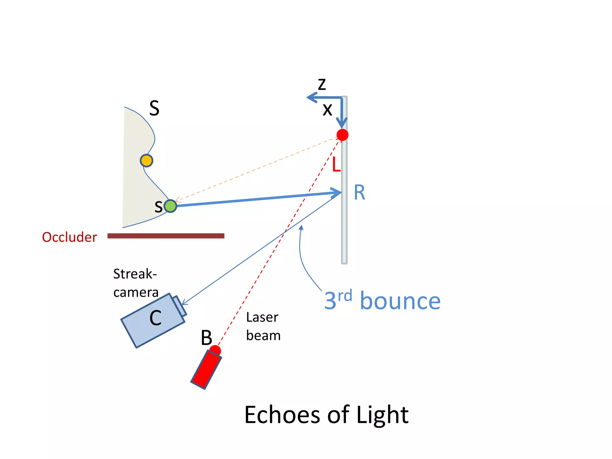 Emulate studio lights with compact flash