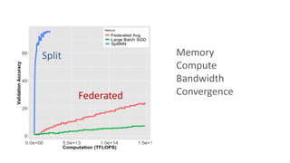 Memory
Compute
Bandwidth
ConvergenceFederated
Split
 