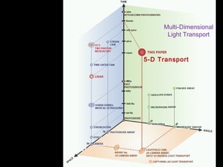 Multi-Dimensional Light Transport 5-D Transport 