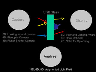 Capture Analyze Display 5D: Looking around corners 4D: Plenoptic Camera 3D: Flutter Shutter Camera 6D: View and Lighting Aware 4D: Rank Deficient 4D: Netra for Optometry 4D, 6D, 8D: Augmented Light Field Shift Glass 