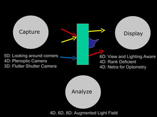 Capture Analyze Display 5D: Looking around corners 4D: Plenoptic Camera 3D: Flutter Shutter Camera 6D: View and Lighting Aware 4D: Rank Deficient 4D: Netra for Optometry 4D, 6D, 8D: Augmented Light Field 