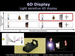 6D Display Light sensitive 4D display One Pixel of a 6D Display = 4D Display Raskar, Saakes, Fuchs, Siedel, Lensch, 2008 