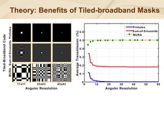 Theory: Benefits of Tiled-broadband Masks 0 10 20 30 40 50 60 0 0.1 0.2 0.3 0.4 0.5 0.6 Angular Resolution Average Transmission  (%) Pinholes Sum-of-Sinusoids MURA 11x11 23x23 43x43 Angular Resolution Tiled-Broadband Code MURA Sum-of-Sinusoids Pinholes 
