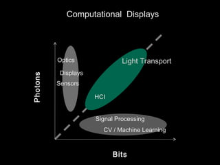 Bits Photons CV / Machine Learning Optics Sensors Computational  Displays Signal Processing Light Transport Displays HCI 
