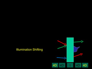 Shift  Glass Space Shifting Angle Shifting Time Shifting Illumination Shifting 4D 4D t 4D 4D 