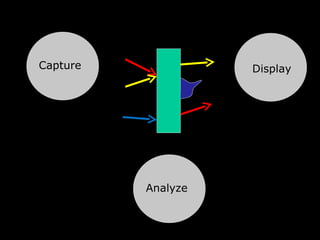 Capture Analyze Display 5D: Looking around corners 4D: Plenoptic Camera 3D: Flutter Shutter Camera 6D: View and Lighting Aware 4D: Rank Deficient 4D: Netra for Optometry 4D, 6D, 8D: Augmented Light Field Shift Glass 