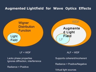 Augmented Lightfield  for  Wave  Optics  Effects Wigner Distribution Function Light Field LF < WDF Lacks phase properties Ignores diffraction, interferrence Radiance = Positive ALF ~ WDF Supports coherent/incoherent Radiance = Positive/Negative Virtual light sources LF Augmented Light Field WDF 