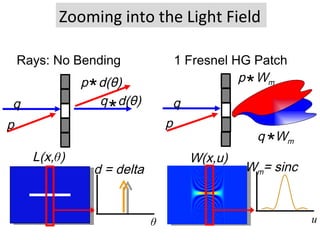 L(x, θ ) W(x,u) W m = sinc d = delta q  W m p q p  d(θ) p q q  d(θ) *  p  W m *  *  Rays: No Bending 1 Fresnel HG Patch θ u *  Zooming into the Light Field 