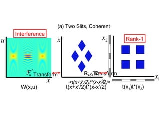 - Transform <t(x+x ʹ /2)t*(x-x ʹ /2)> Interference xʹ x (a) Two Slits, Coherent t(x+x ʹ /2)t*(x-x ʹ /2) W(x,u) Rank-1 t(x 1 )t*(x 2 ) R 45 , D Transform -1 u 