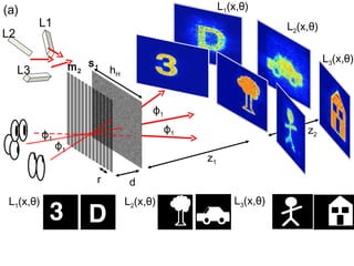 L2 L1 L3 ϕ 1 ϕ 1 ϕ 1 ϕ 1 L 1 (x,θ) L 2 (x,θ) L 3 (x,θ) d z 1 h H r z 2 L 1 (x,θ) L 2 (x,θ) L 3 (x,θ) s 1 m 2 (a) 