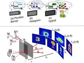 M2 M1 M3 ϕ 1 ϕ 1 L 1 (x,θ) L 2 (x,θ) L 3 (x,θ) d z 1 r z 2 s 1 m 2 s 1 m 2 s 1 m 2 s 1 * s 1 s 1 s 1 * Rank-1 Rank-1 Rank-3 
